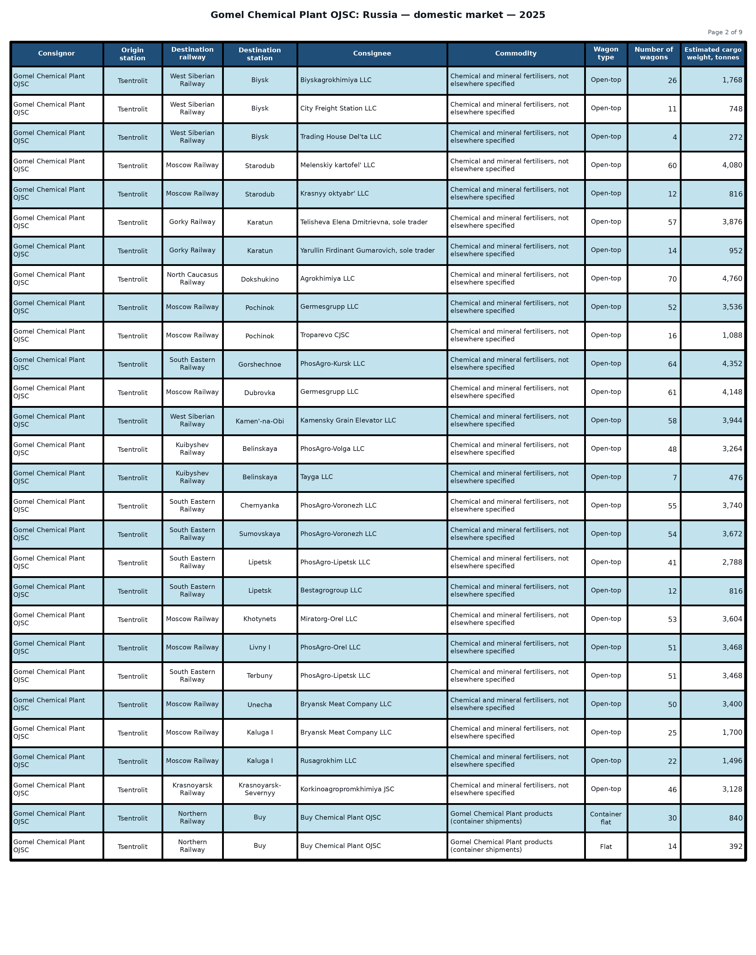 Table: Gomel Chemical Plant OJSC: shipments to the Russian Federation — 2025 (Part 2 of 9). Wagon counts and estimated cargo weight.