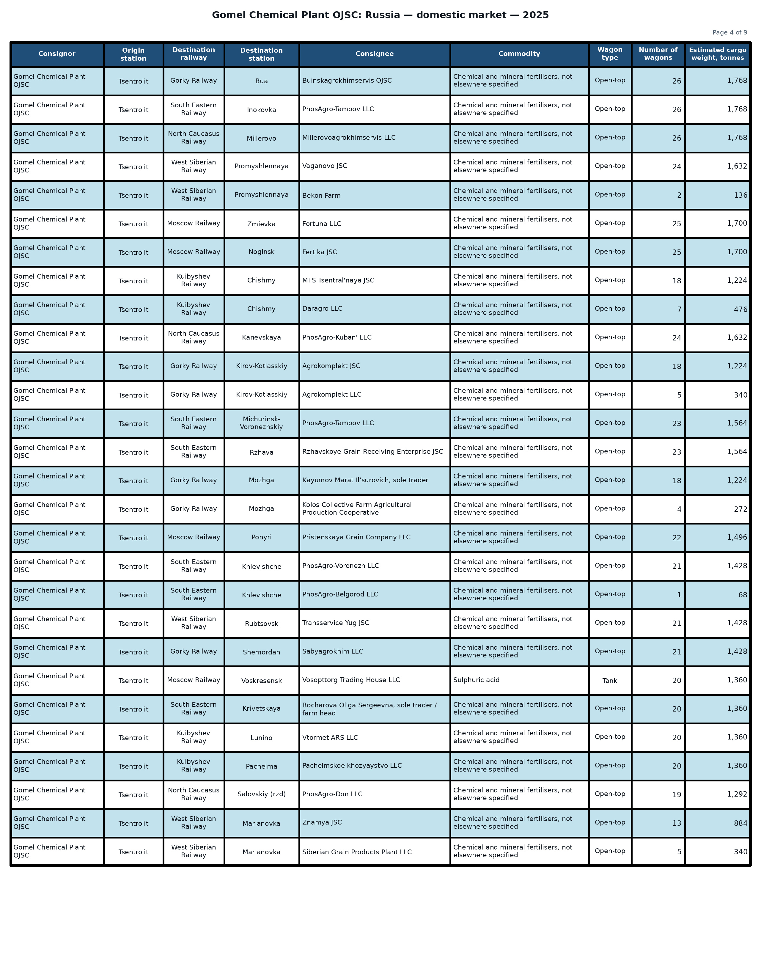 Table: Gomel Chemical Plant OJSC: shipments to the Russian Federation — 2025 (Part 4 of 9). Wagon counts and estimated cargo weight.