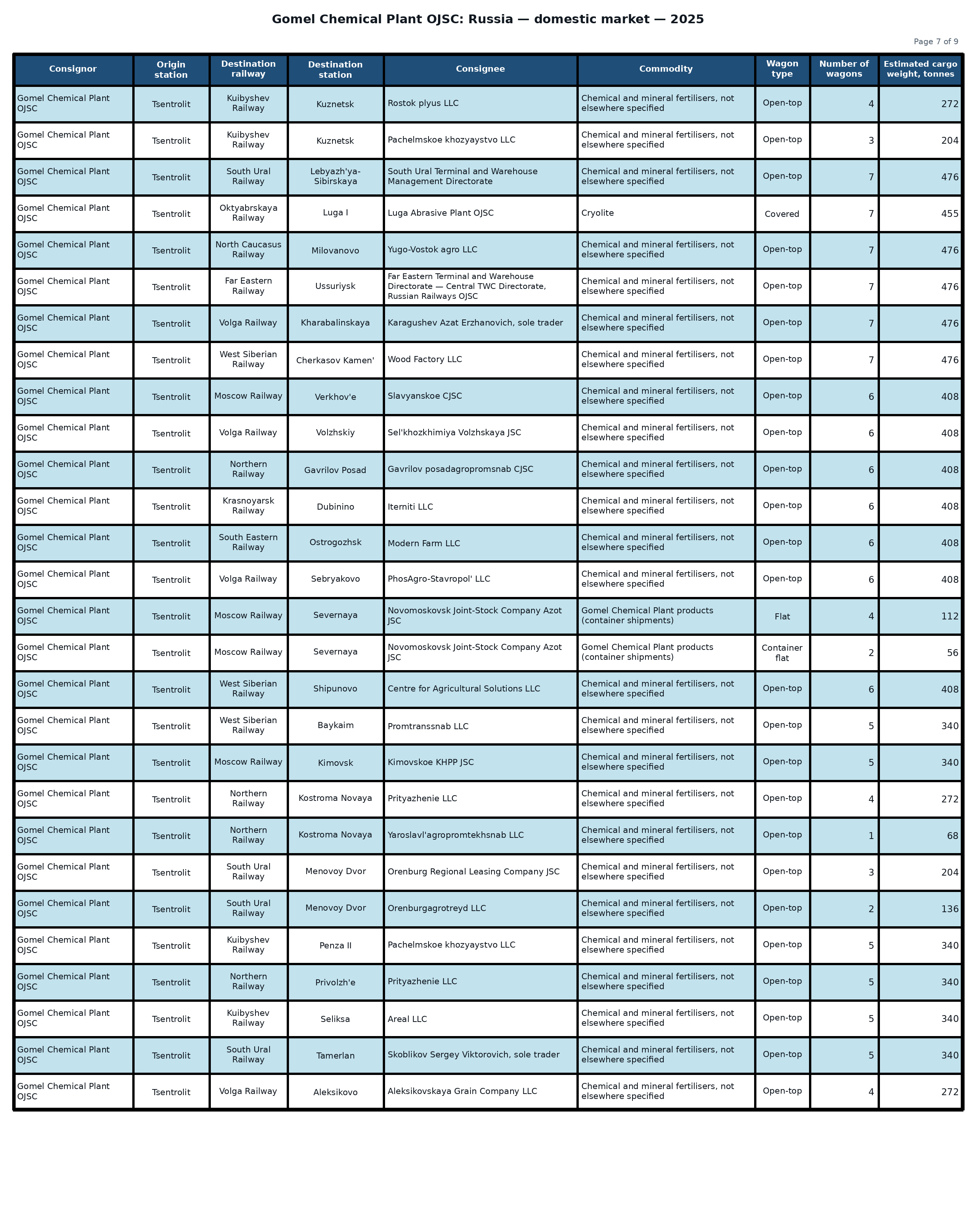 Table: Gomel Chemical Plant OJSC: shipments to the Russian Federation — 2025 (Part 7 of 9). Wagon counts and estimated cargo weight.