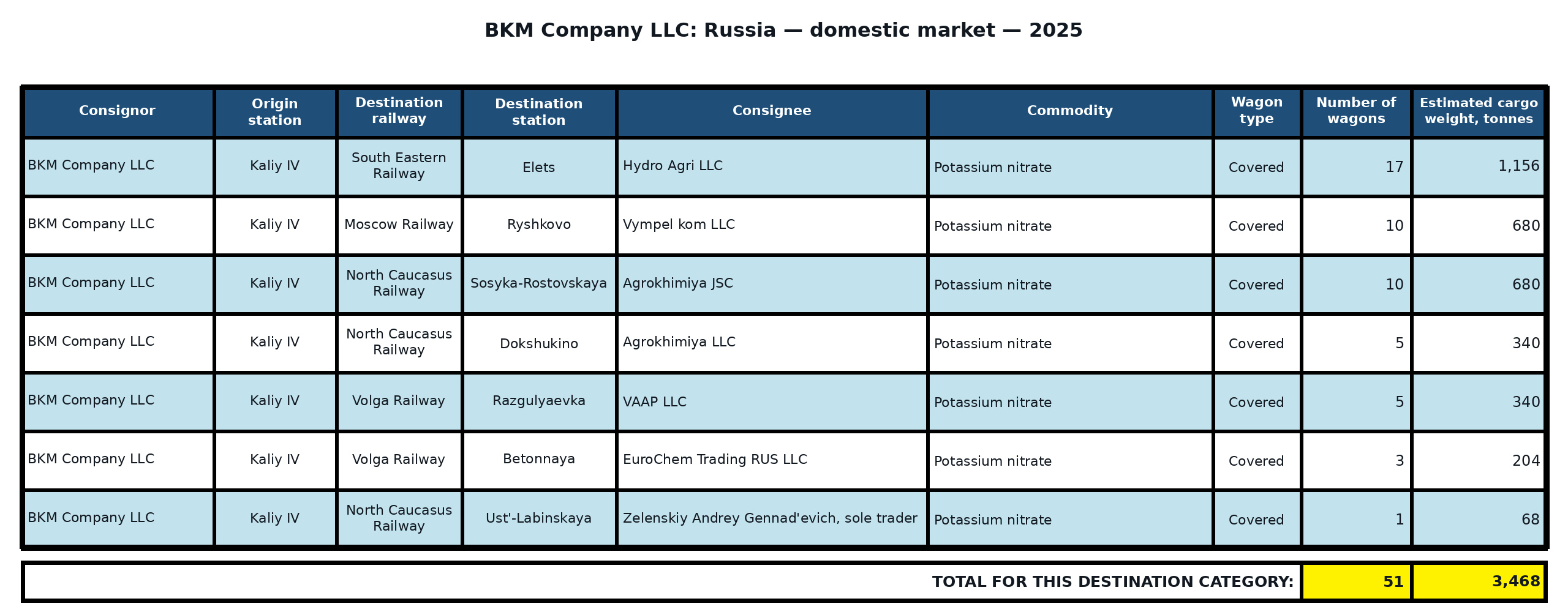Table: BKM Company LLC: shipments to the Russian Federation — 2025. Wagon counts and estimated cargo weight.