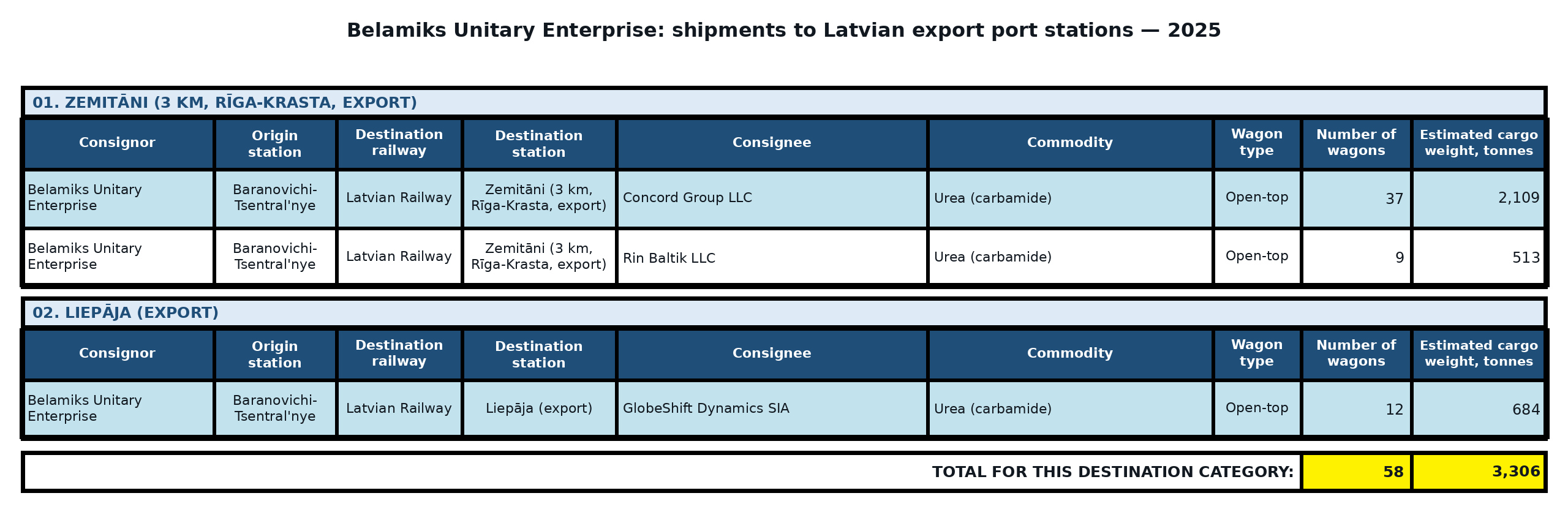 Table: Belamiks Unitary Enterprise: direct exports to Latvia — port destinations — 2025. Wagon counts and estimated cargo weight.