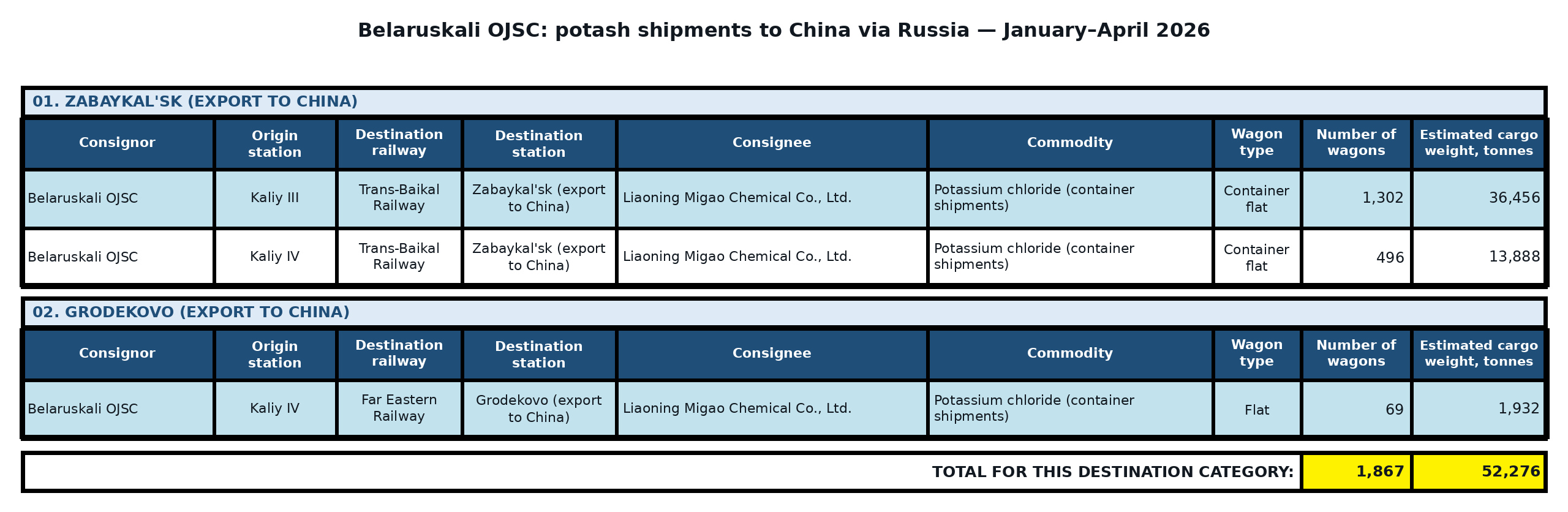 Table: Belaruskali OJSC: potash exports to China in transit via Russia — January–April 2026. Wagon counts and estimated cargo weight.