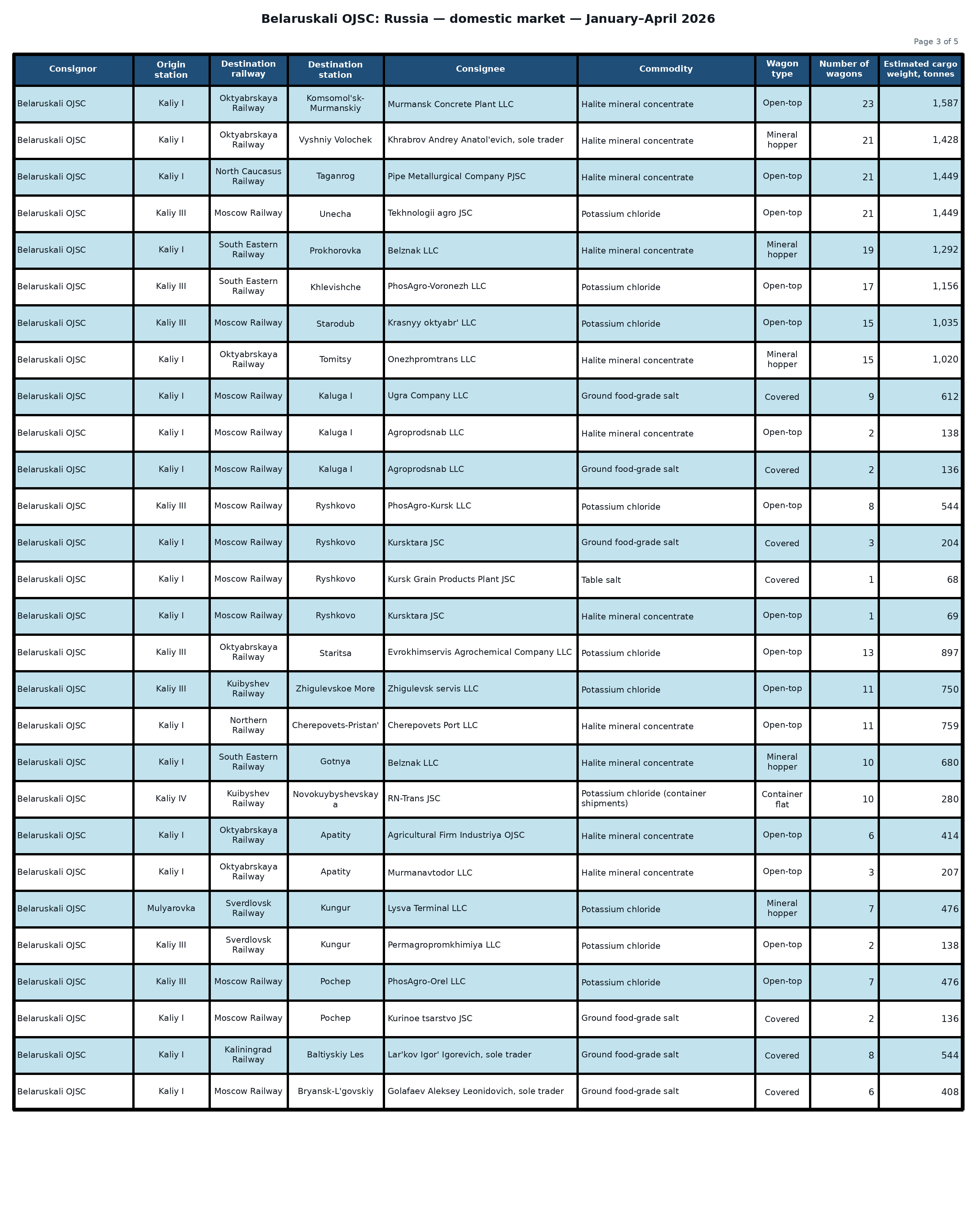 Table: Belaruskali OJSC: shipments to the Russian Federation — January–April 2026 (Part 3 of 5). Wagon counts and estimated cargo weight.