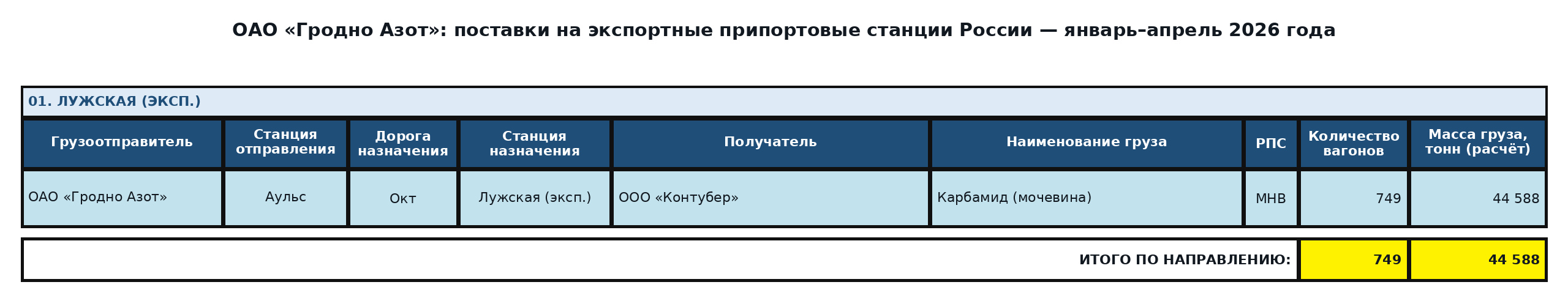Таблица: ОАО «Гродно Азот»: экспорт в третьи страны через российские порты — январь–апрель 2026 года. Вагоны и расчётная масса.