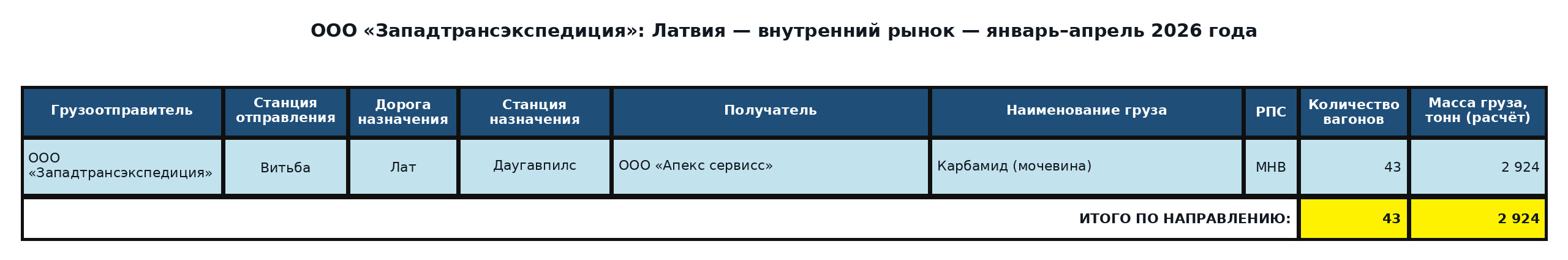 Таблица: ООО «Западтрансэкспедиция»: прямой экспорт в Латвию — непортовые назначения — январь–апрель 2026 года. Вагоны и расчётная масса.