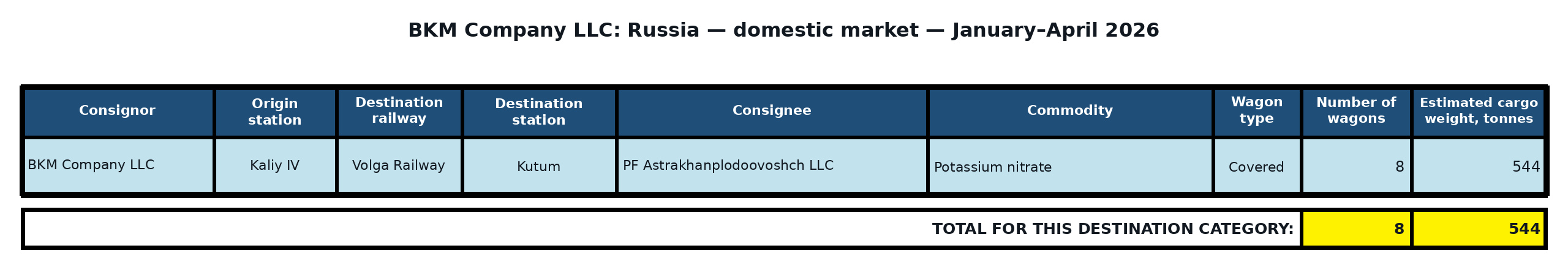 Table: BKM Company LLC: shipments to the Russian Federation — January–April 2026. Wagon counts and estimated cargo weight.